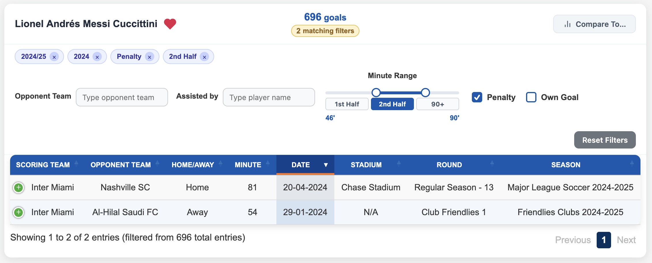 Filter chips showing 2024/25, 2024, Penalty, and 2nd Half active with a badge