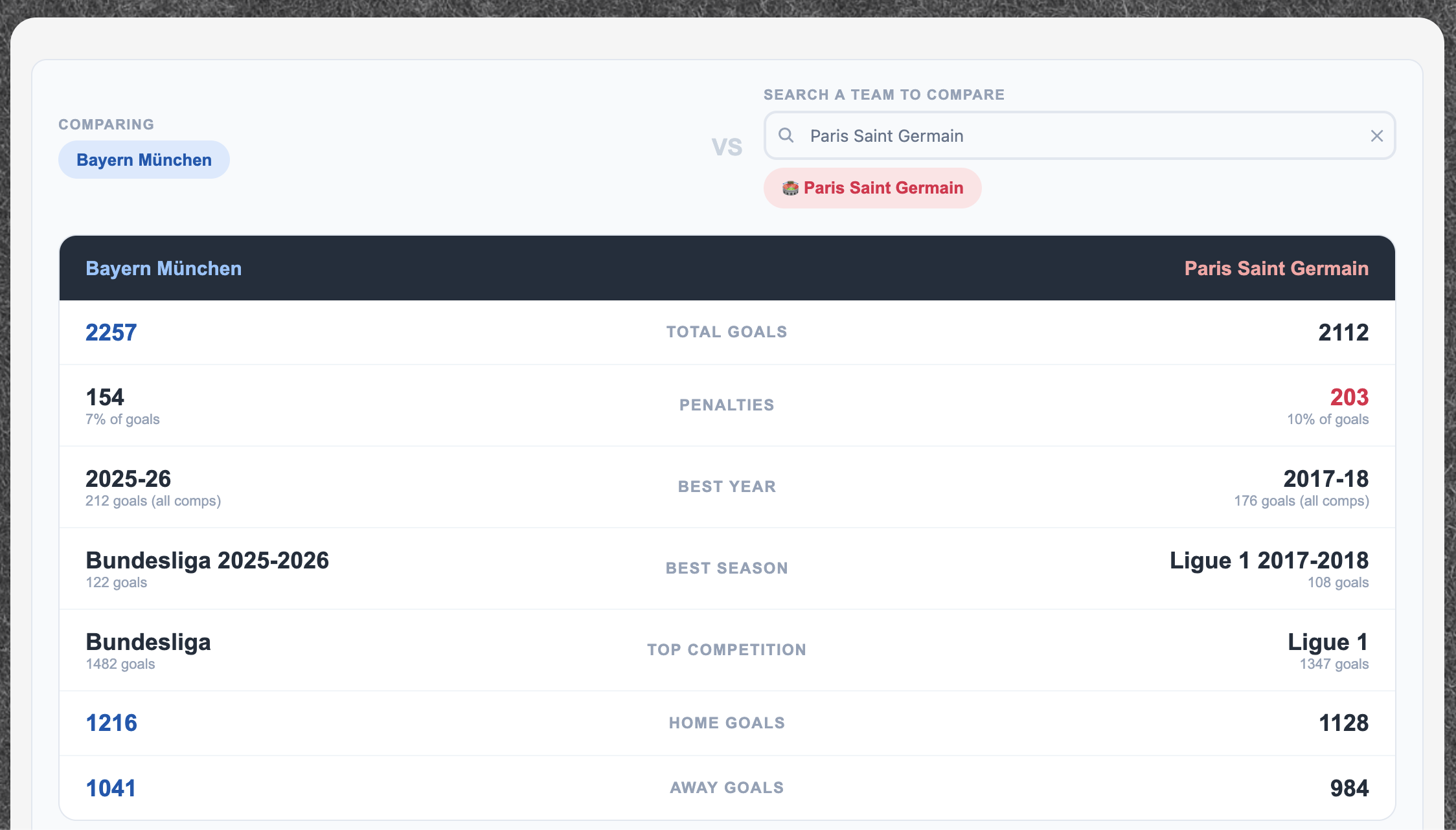 Bayern München vs Paris Saint Germain stats comparison